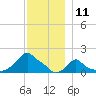 Woods Hole tide chart for Monday, December 11, 2023