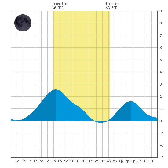 Woods Hole tide chart for Tuesday, December 12, 2023