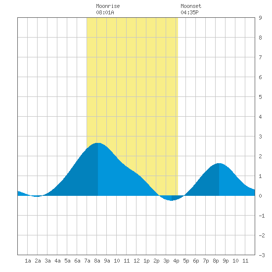Woods Hole tide chart for Wednesday, December 13, 2023