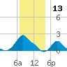 Woods Hole tide chart for Wednesday, December 13, 2023