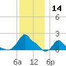 Woods Hole tide chart for Thursday, December 14, 2023