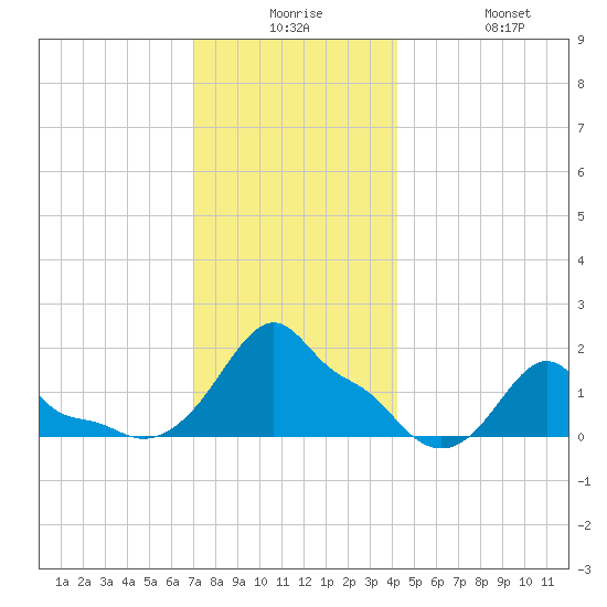 Woods Hole tide chart for Saturday, December 16, 2023