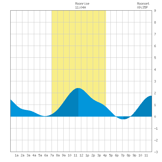 Woods Hole tide chart for Sunday, December 17, 2023