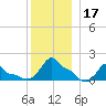 Woods Hole tide chart for Sunday, December 17, 2023