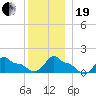 Woods Hole tide chart for Tuesday, December 19, 2023
