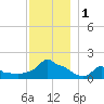 Woods Hole tide chart for Friday, December 1, 2023