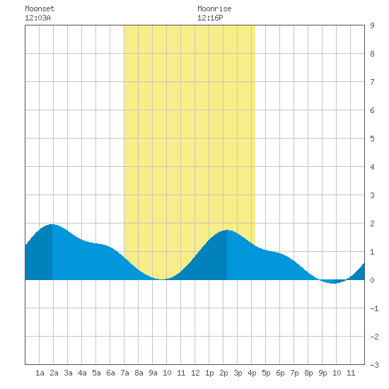 Woods Hole tide chart for Wednesday, December 20, 2023