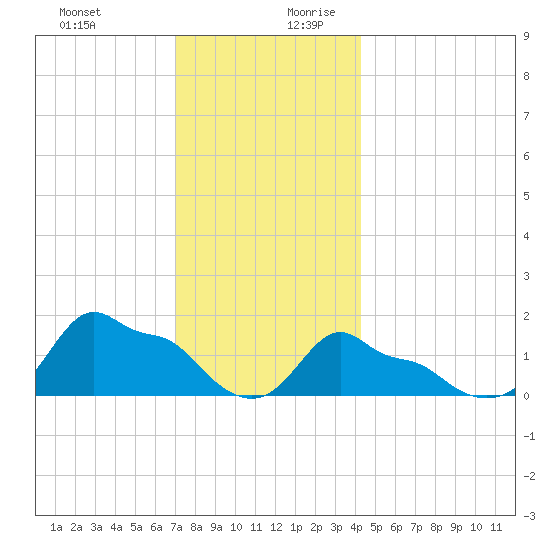 Woods Hole tide chart for Thursday, December 21, 2023