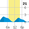 Woods Hole tide chart for Thursday, December 21, 2023