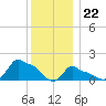 Woods Hole tide chart for Friday, December 22, 2023