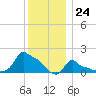 Woods Hole tide chart for Sunday, December 24, 2023