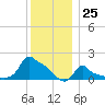 Woods Hole tide chart for Monday, December 25, 2023