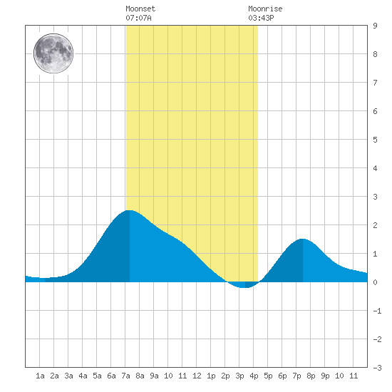 Woods Hole tide chart for Tuesday, December 26, 2023