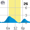 Woods Hole tide chart for Tuesday, December 26, 2023