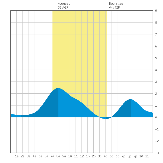 Woods Hole tide chart for Wednesday, December 27, 2023