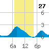 Woods Hole tide chart for Wednesday, December 27, 2023