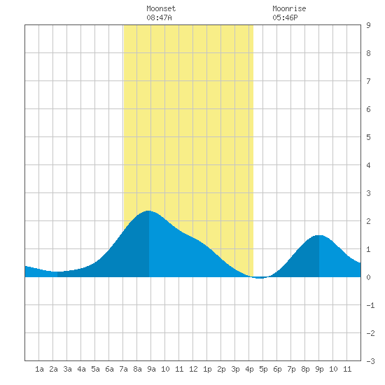 Woods Hole tide chart for Thursday, December 28, 2023
