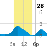 Woods Hole tide chart for Thursday, December 28, 2023