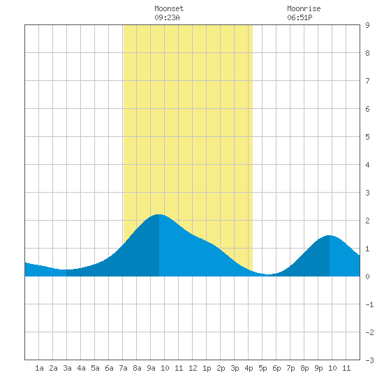 Woods Hole tide chart for Friday, December 29, 2023