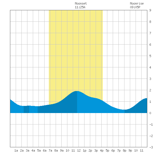 Woods Hole tide chart for Saturday, December 2, 2023