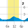 Woods Hole tide chart for Saturday, December 2, 2023