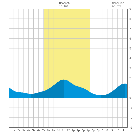 Woods Hole tide chart for Sunday, December 31, 2023