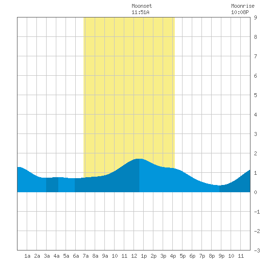 Woods Hole tide chart for Sunday, December 3, 2023