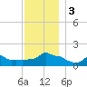 Woods Hole tide chart for Sunday, December 3, 2023