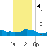 Woods Hole tide chart for Monday, December 4, 2023