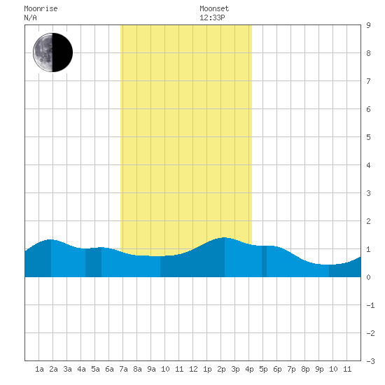 Woods Hole tide chart for Tuesday, December 5, 2023