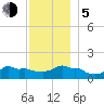 Woods Hole tide chart for Tuesday, December 5, 2023