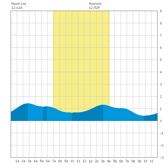 Woods Hole tide chart for Wednesday, December 6, 2023