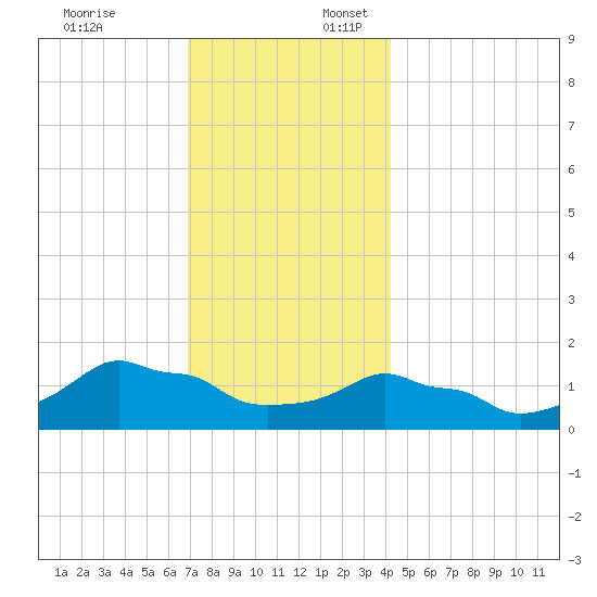 Woods Hole tide chart for Thursday, December 7, 2023