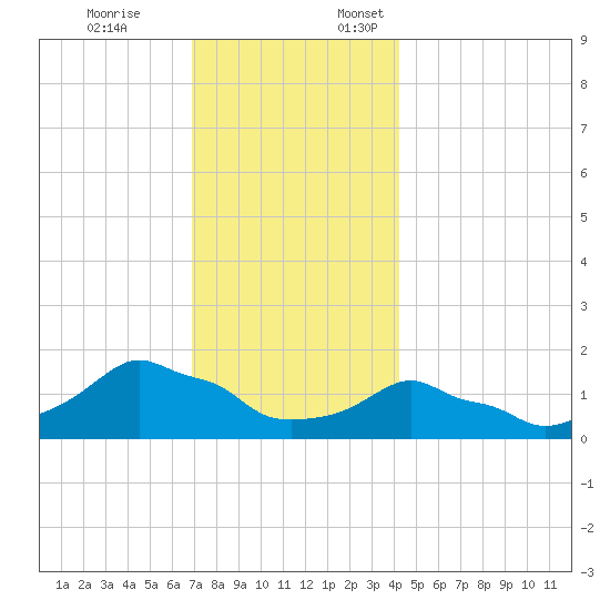 Woods Hole tide chart for Friday, December 8, 2023