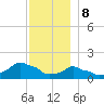 Woods Hole tide chart for Friday, December 8, 2023
