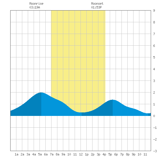 Woods Hole tide chart for Saturday, December 9, 2023