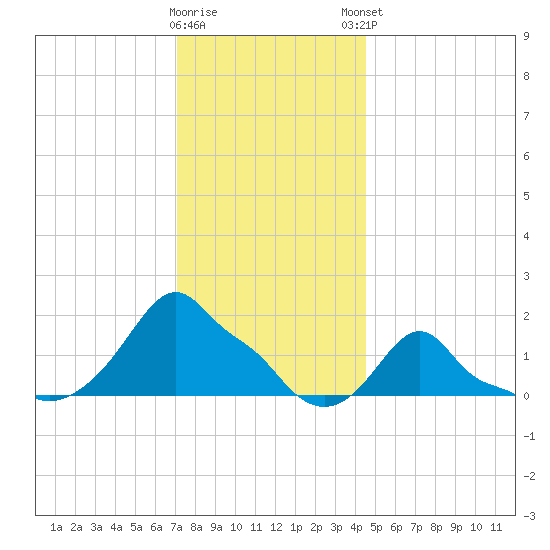 Woods Hole tide chart for Wednesday, January 10, 2024