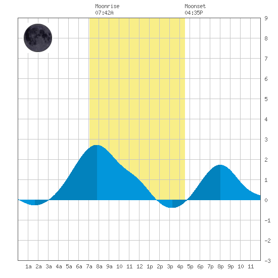 Woods Hole tide chart for Thursday, January 11, 2024