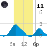 Woods Hole tide chart for Thursday, January 11, 2024