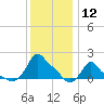 Woods Hole tide chart for Friday, January 12, 2024