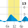 Woods Hole tide chart for Saturday, January 13, 2024