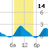 Woods Hole tide chart for Sunday, January 14, 2024