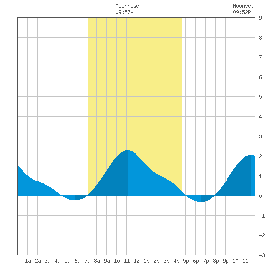Woods Hole tide chart for Monday, January 15, 2024