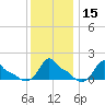 Woods Hole tide chart for Monday, January 15, 2024