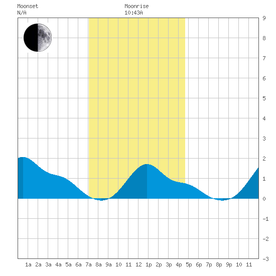 Woods Hole tide chart for Wednesday, January 17, 2024