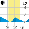 Woods Hole tide chart for Wednesday, January 17, 2024