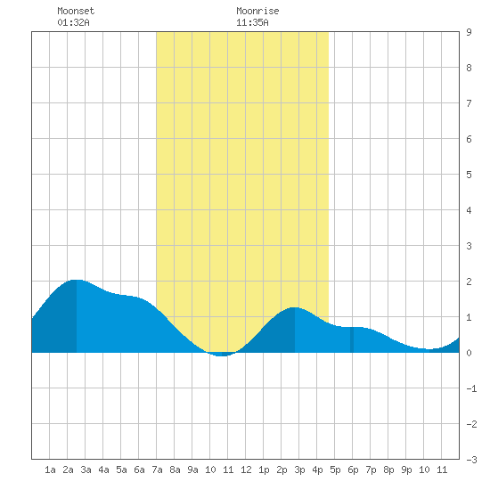 Woods Hole tide chart for Friday, January 19, 2024