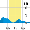 Woods Hole tide chart for Friday, January 19, 2024