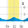 Woods Hole tide chart for Monday, January 1, 2024