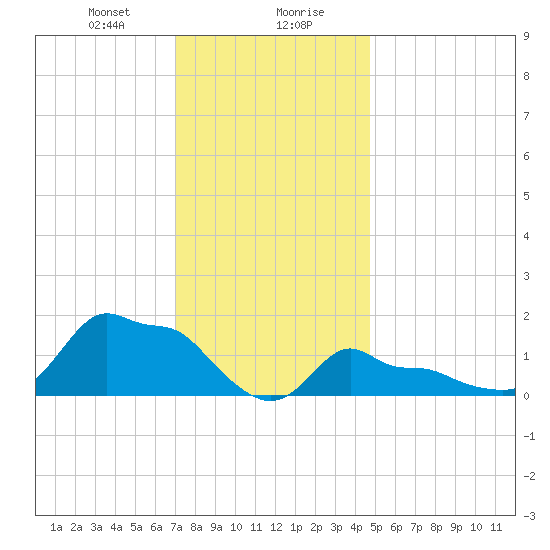 Woods Hole tide chart for Saturday, January 20, 2024